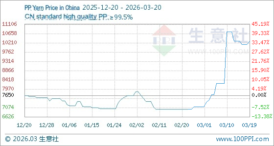 تأثير ارتفاع أسعار خيوط البولي بروبيلين والبوليستر على منتجات الترشيح